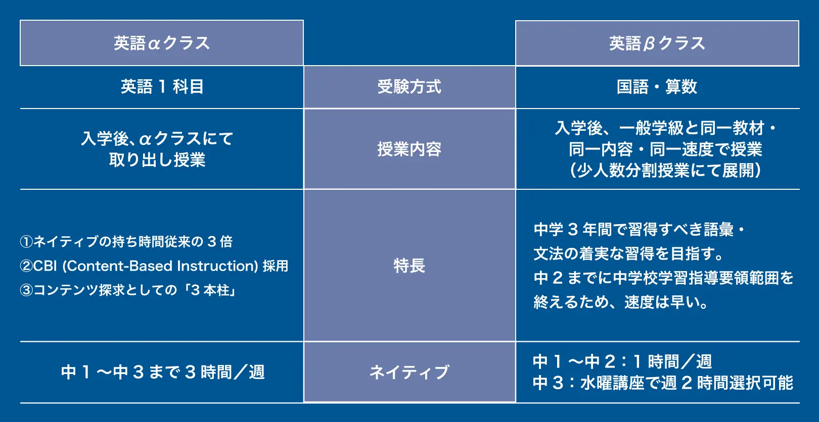 英語αクラス,英語βクラス